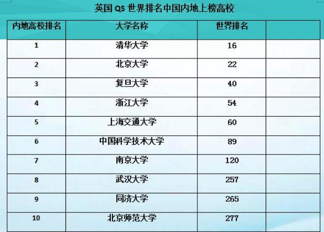 中国最厉害的十所大学在国内国际三个排行榜上im体育的表现如何？(图4)