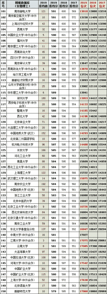 [安徽省]安徽省2017-2019年高考文理科投档线及位次top200高校