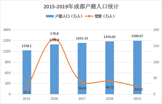 成都市人口 2019_2020年成都市出生人口