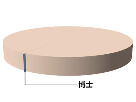 中国人口学历比例_中国年龄段人口比例图