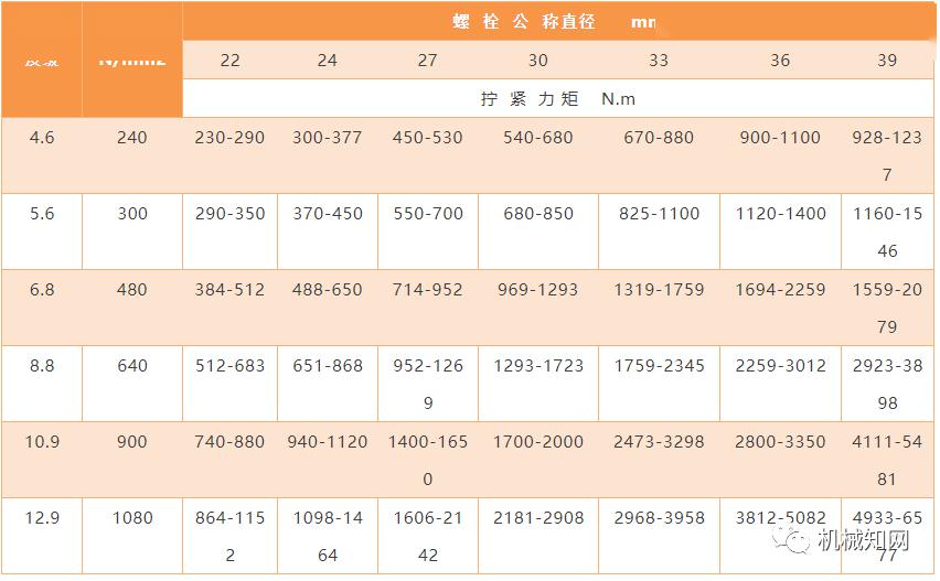 螺栓扭矩标准经常搞混淆,这篇文章全讲清楚了!