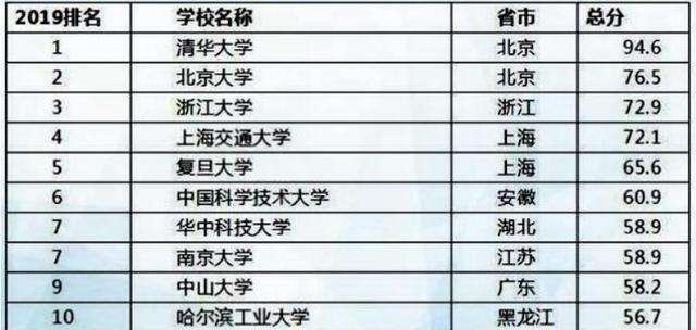 中国最厉害的十所大学在国内国际三个排行榜上im体育的表现如何？(图3)