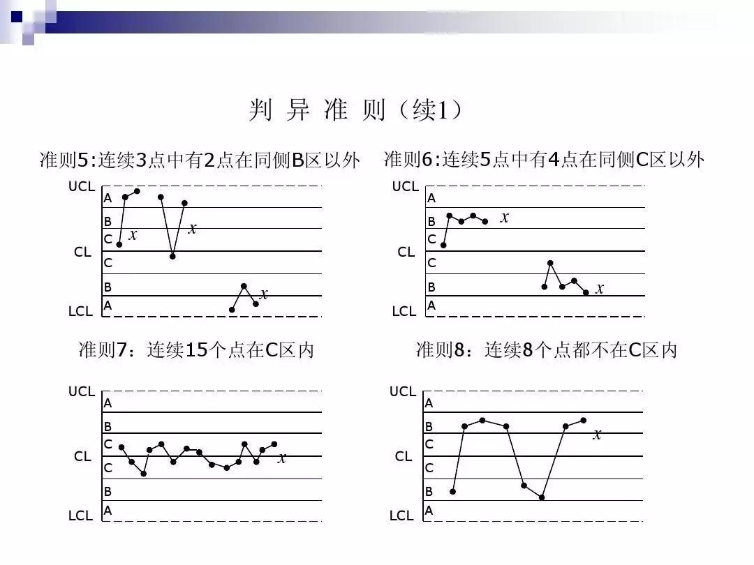 一份超详细的spc控制图资料!(ppt仅供参考)