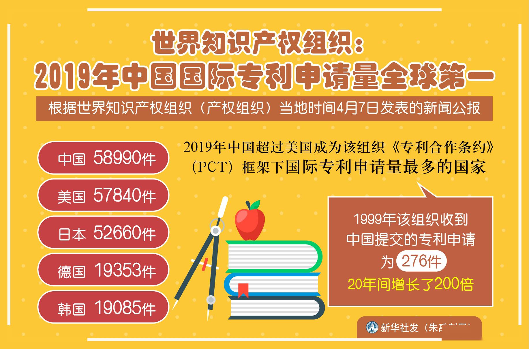 2019年中国在该组织《专利合作条约(pct)框架下提交了58990件专利