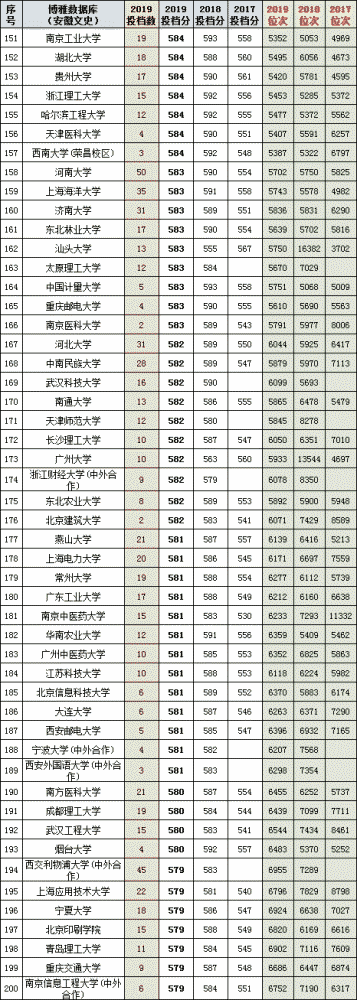 [安徽省]安徽省2017-2019年高考文理科投档线及位次top200高校