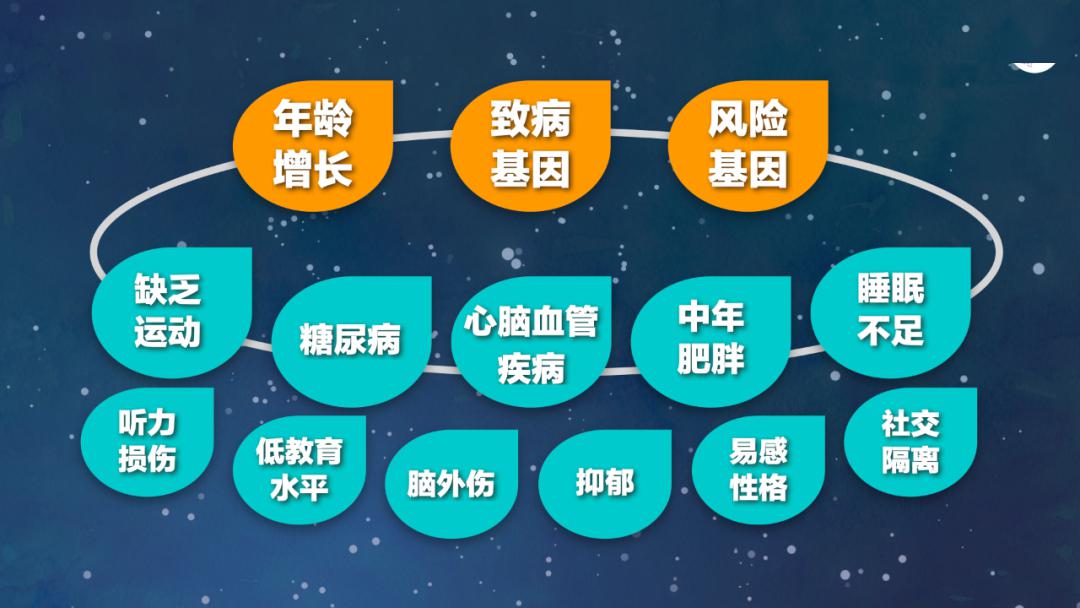 所以 认知症的风险干预,需要采取 多维度的整体干预策略.