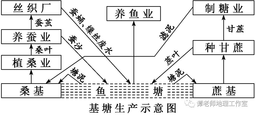②优点:基塘农业既能防洪,又能增加收入;农作物在加工过程中产生的