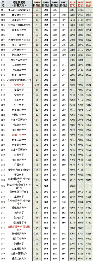 [安徽省]安徽省2017-2019年高考文理科投档线及位次top200高校