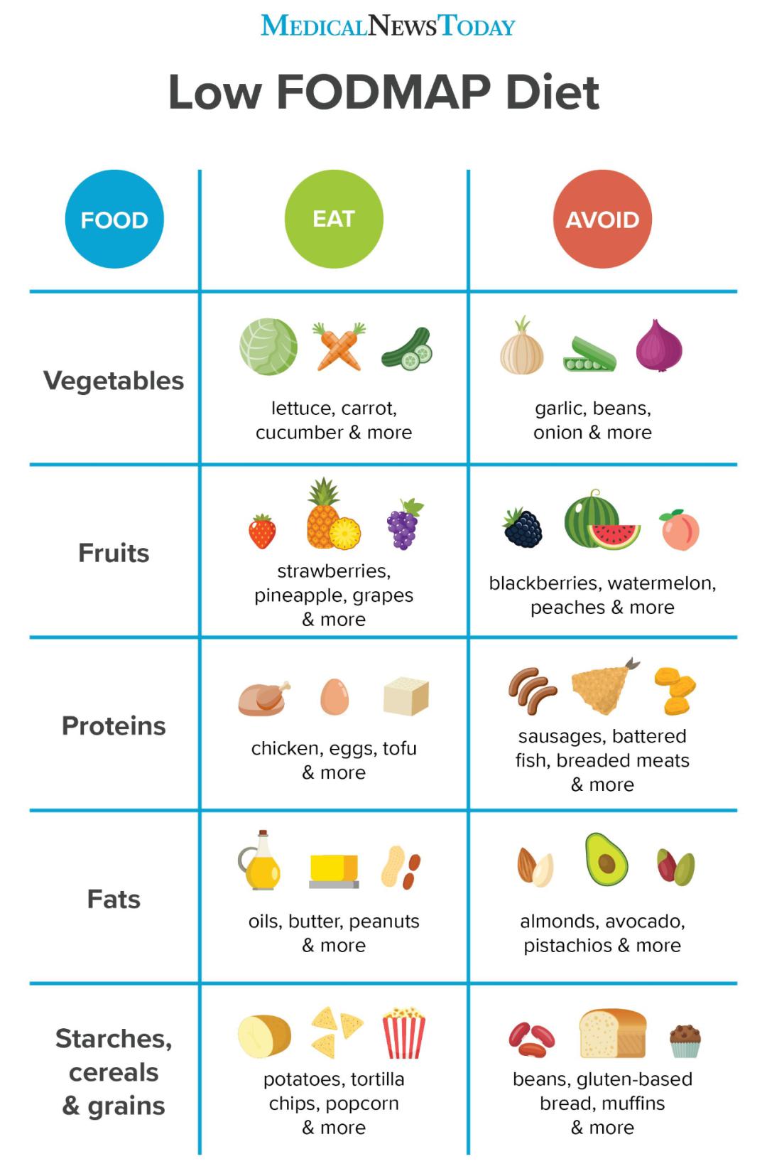 Alternatives To Low Fodmap Diet