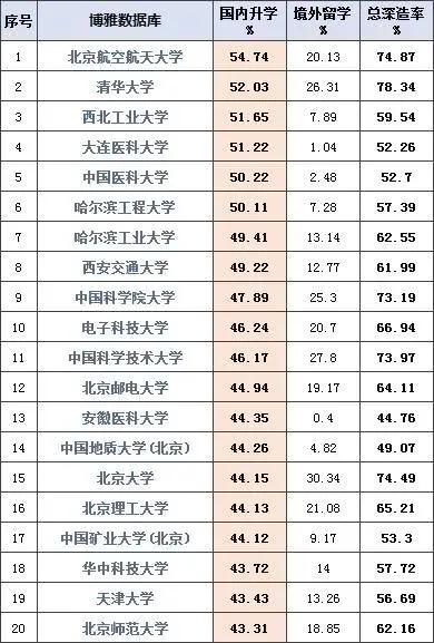 高校@北大15,第一第三你想不到中国高校国内升学率排行榜:清华第二