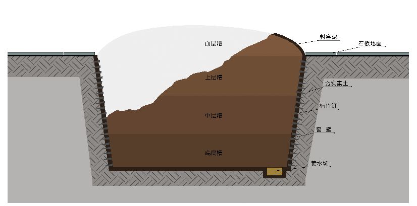 培养独特的生香物质,需精选原窖好酒,富含微生物的发酵黄水与窖泥拌合