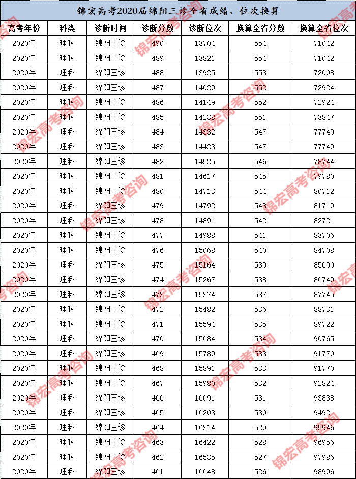 2020届绵阳三诊成绩与划线,全省位次换算最全攻略!