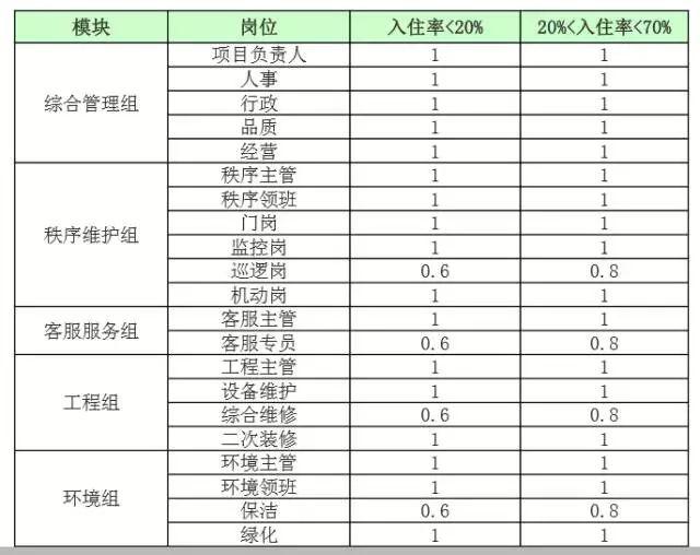 借鉴物业员工配置人数及标准