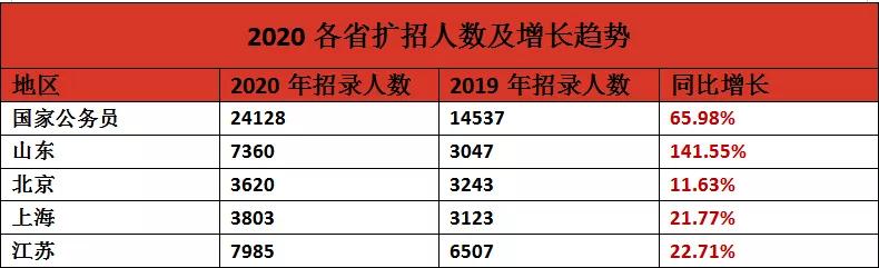 原创公务员考试扩招141%！96%岗位不限户籍！！