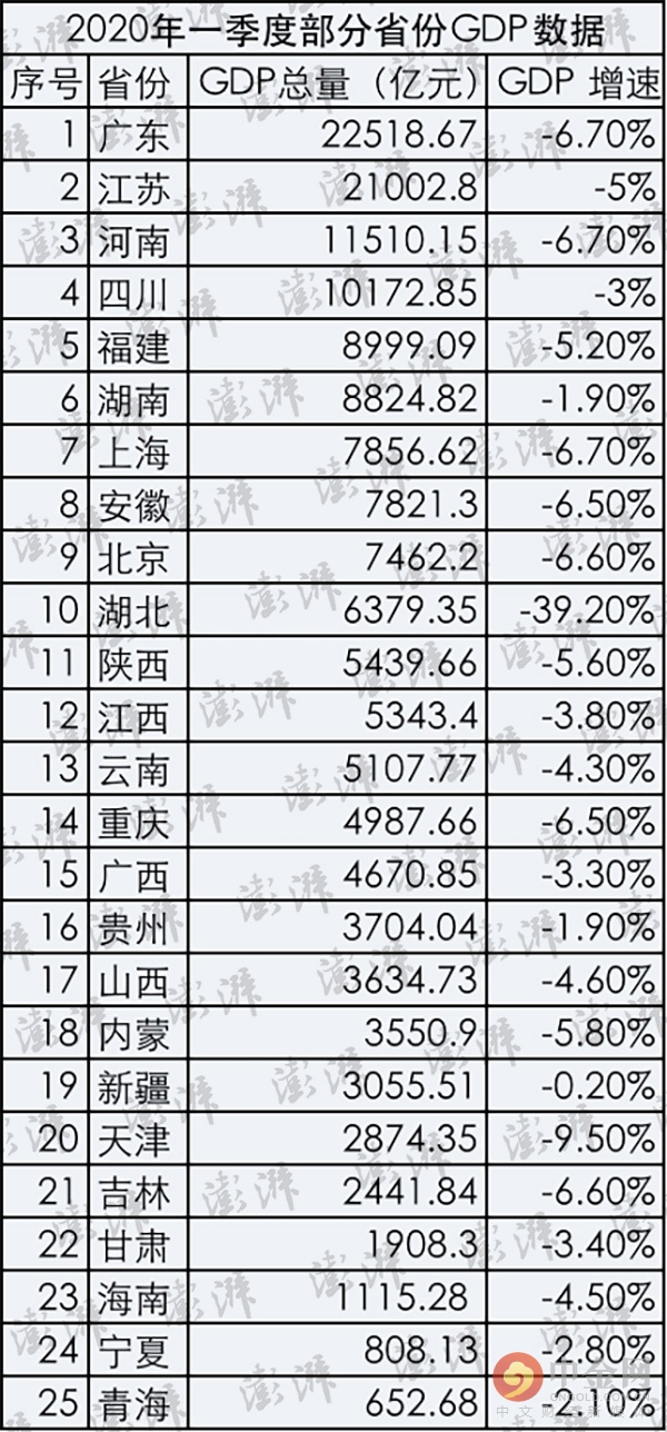 湖北2020gdp多少_2020年1 3月中国通信行业经济运行月度报告 附全文(2)