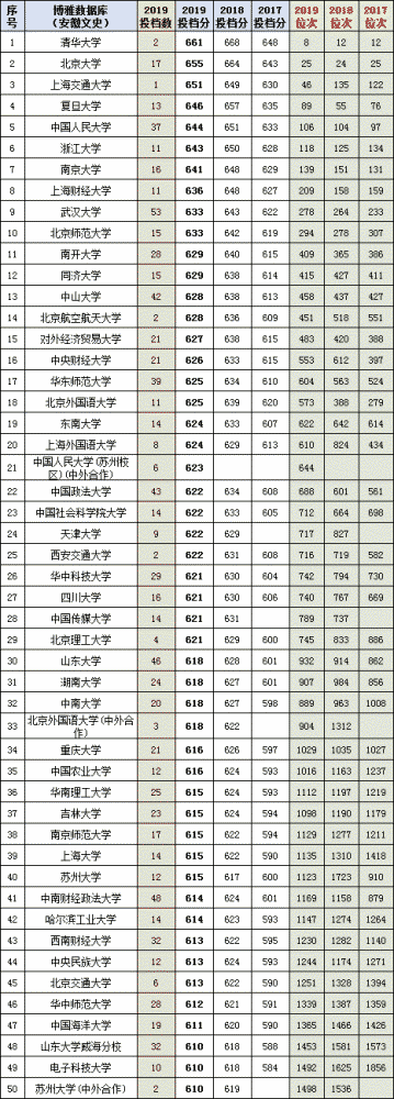 [安徽省]安徽省2017-2019年高考文理科投档线及位次top200高校