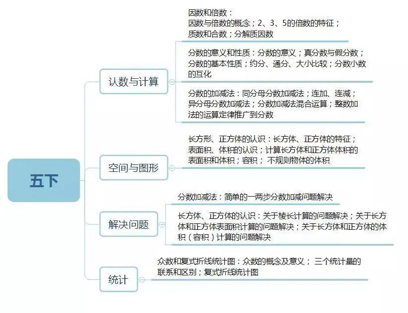 小学数学1-6年级知识框架图