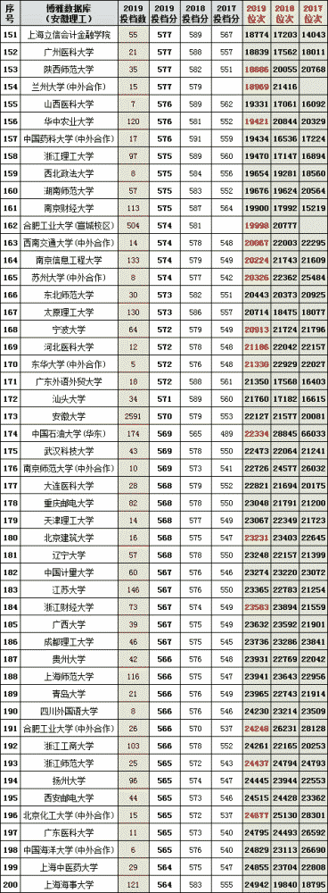 [安徽省]安徽省2017-2019年高考文理科投档线及位次top200高校