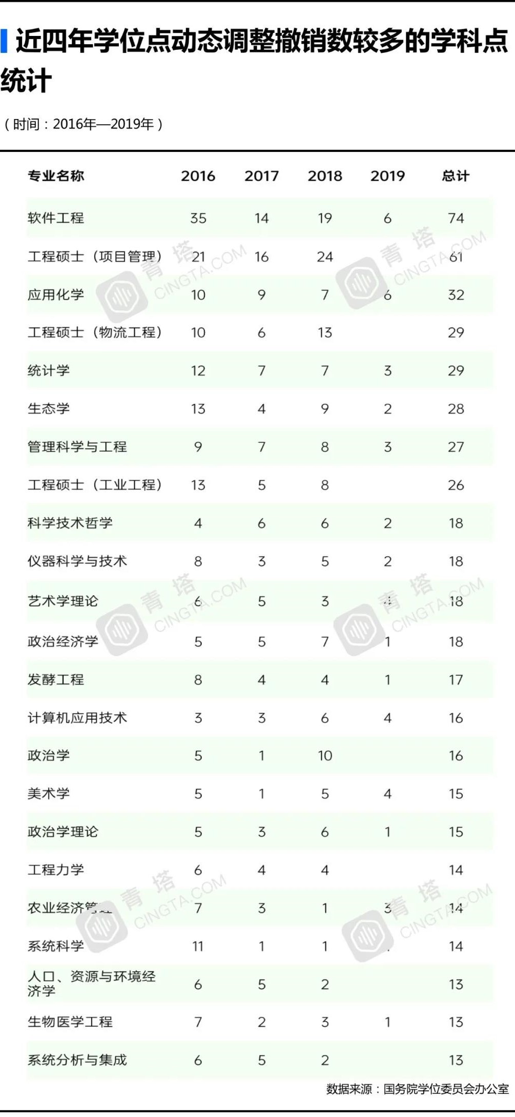 四年撤销近1600学位点，这个学科位列“第一”