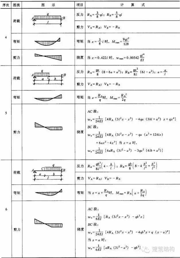 最全结构力学常用公式表,共106种,早晚用得到!