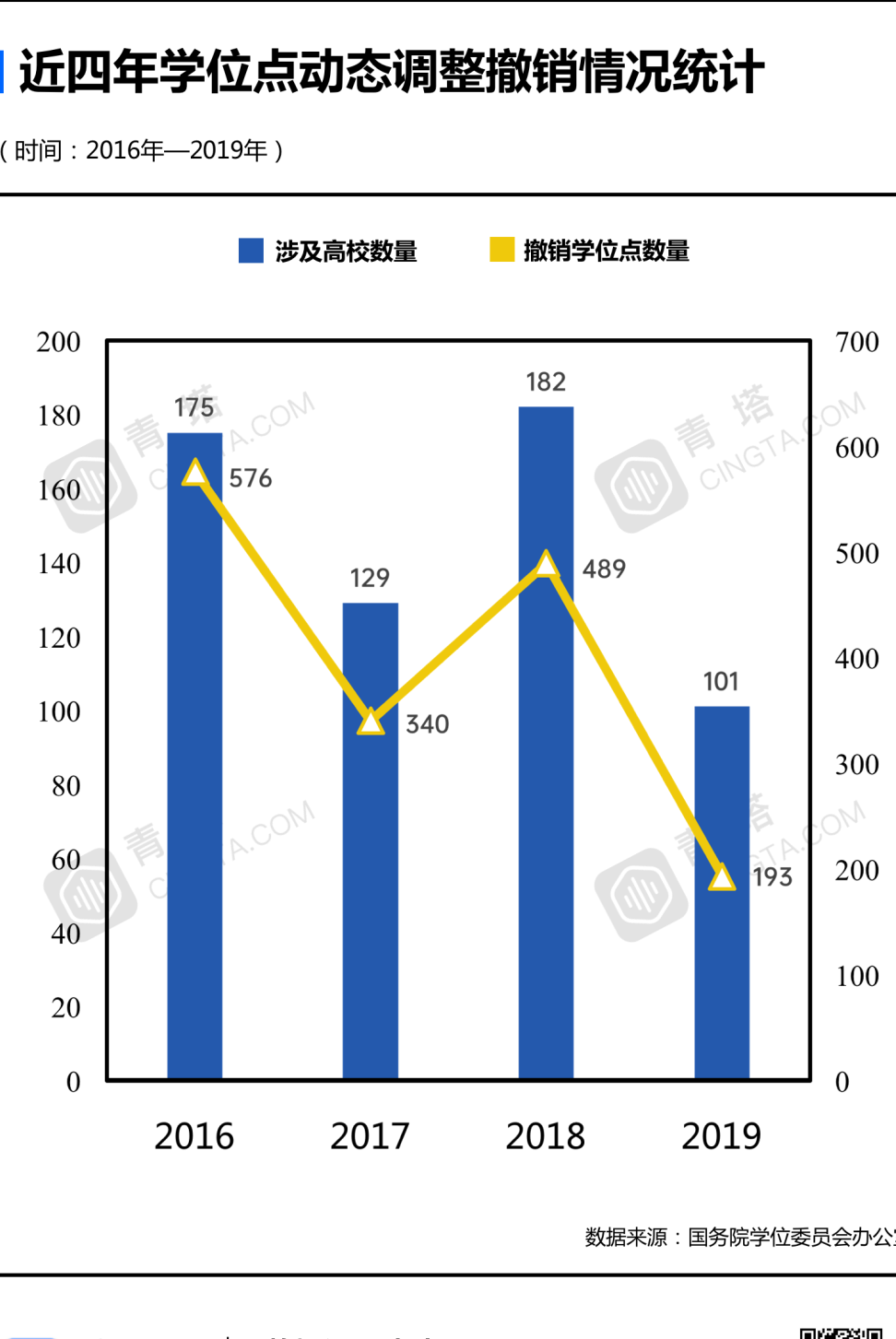 四年撤销近1600学位点，这个学科位列“第一”