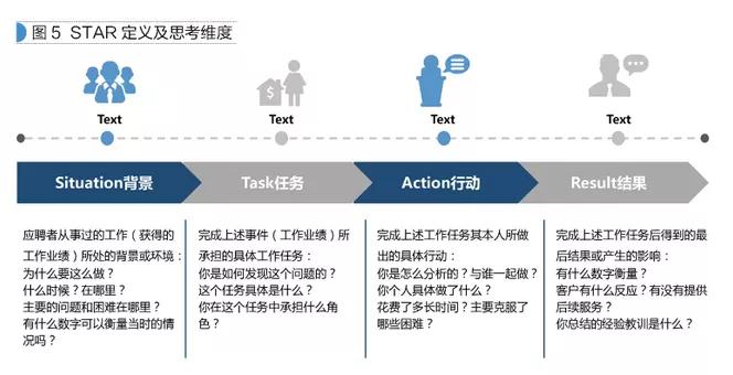 面试官在运用star追问法时,为确保能够获得候选人较为完整,真实且有