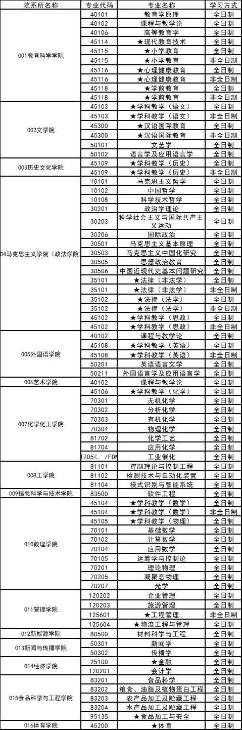 渤海大学大学公布调剂信息啦!_研究生