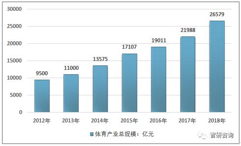 预计届时中国体育产业总量占 gdp的比重将达到 4%左右