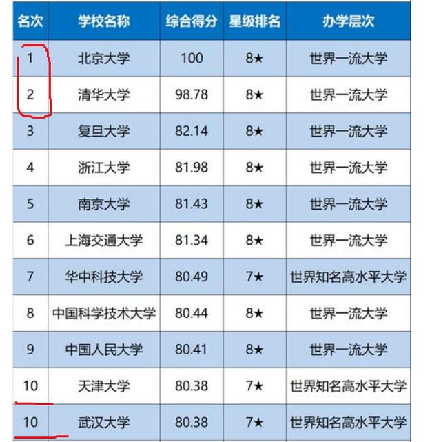 中国最厉害的十所大学在国内国际三个排行榜上im体育的表现如何？(图1)