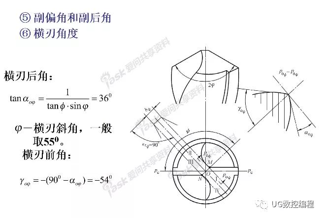 麻花钻刃磨知识详解快收藏起来