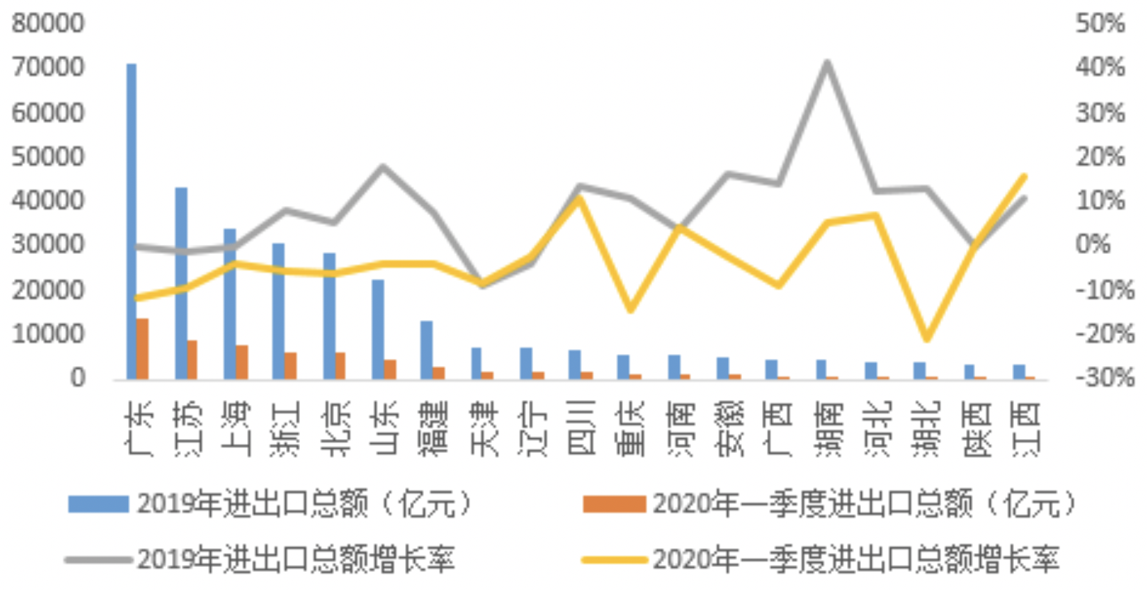 山东省进出口总额占gdp_中国进出口总额占gdp的比重已经由2006年的百分之64.2 下降到了2019年(2)