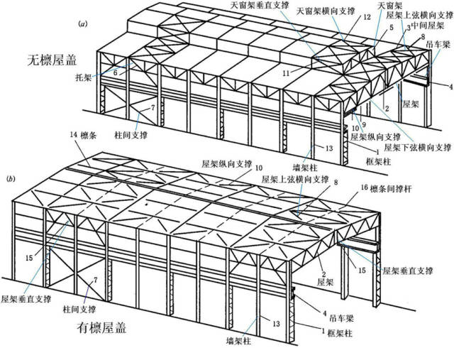 钢屋盖结构组成:屋面板,檩条,屋架,托架,天窗架,支撑等构件.