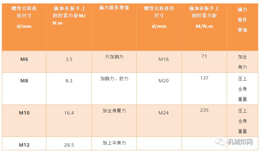 螺栓扭矩标准经常搞混淆,这篇文章全讲清楚了!