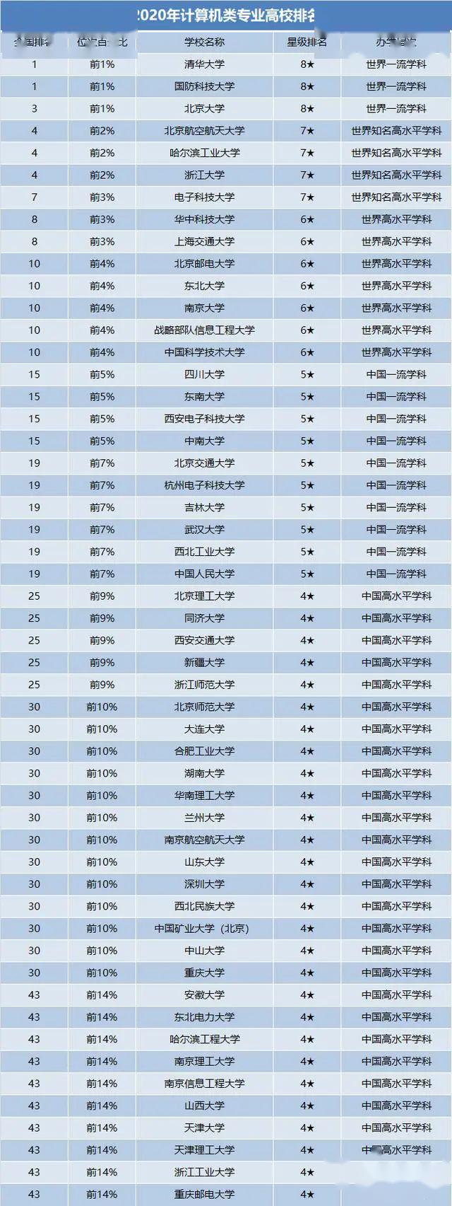 计算机大学排名2020_2020年大学排名:计算机科学&工程科学与技术