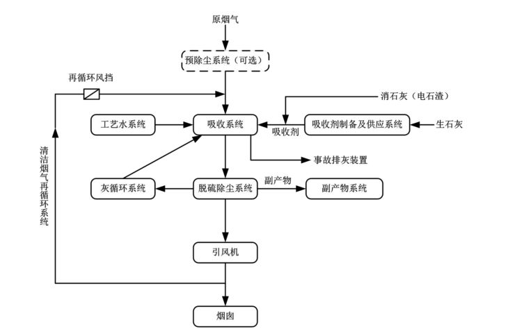 技术解析58种废气行业处理典型工艺及流程图