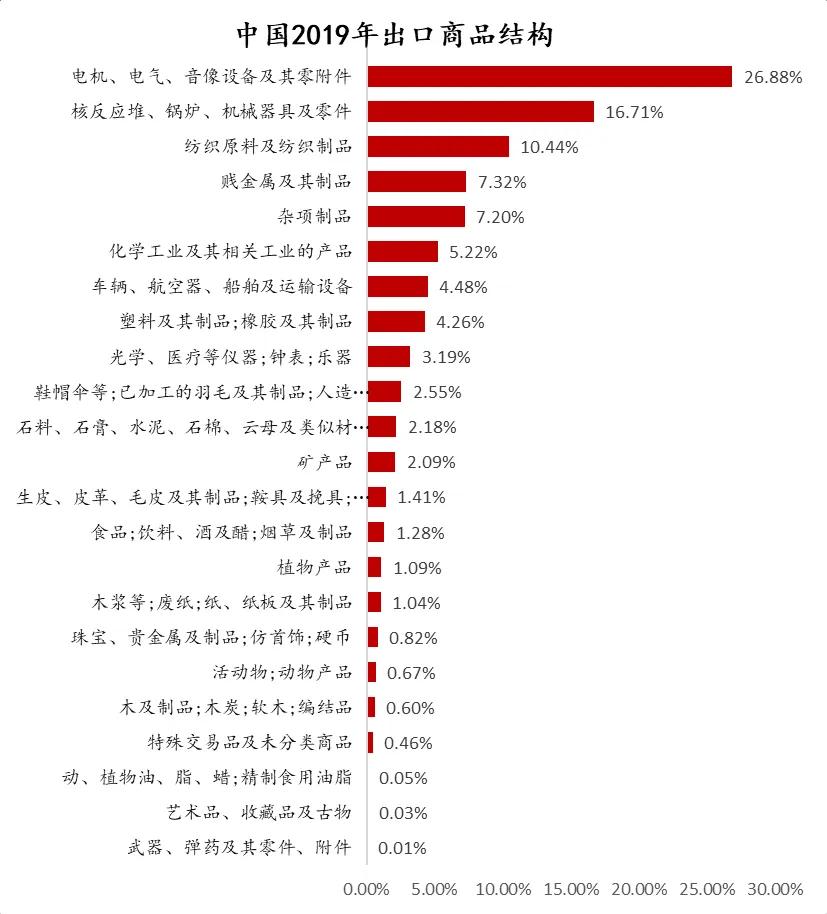 2019年出口占gdp比重_中国制造业占gdp比重(3)