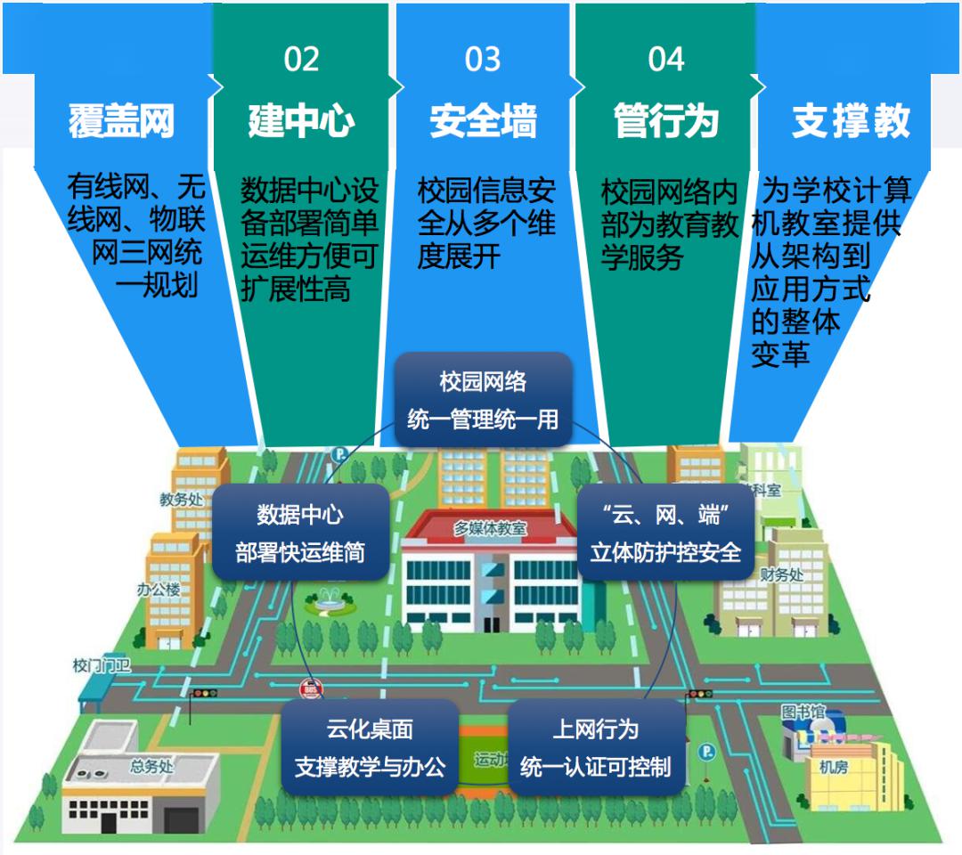深信服携手信锐共建模范普教智慧校园