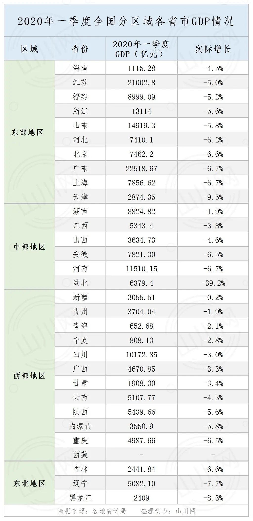 2020平昌gdp第一季度_酒都遵义的2020年一季度GDP出炉,在贵州省内排名第几(3)