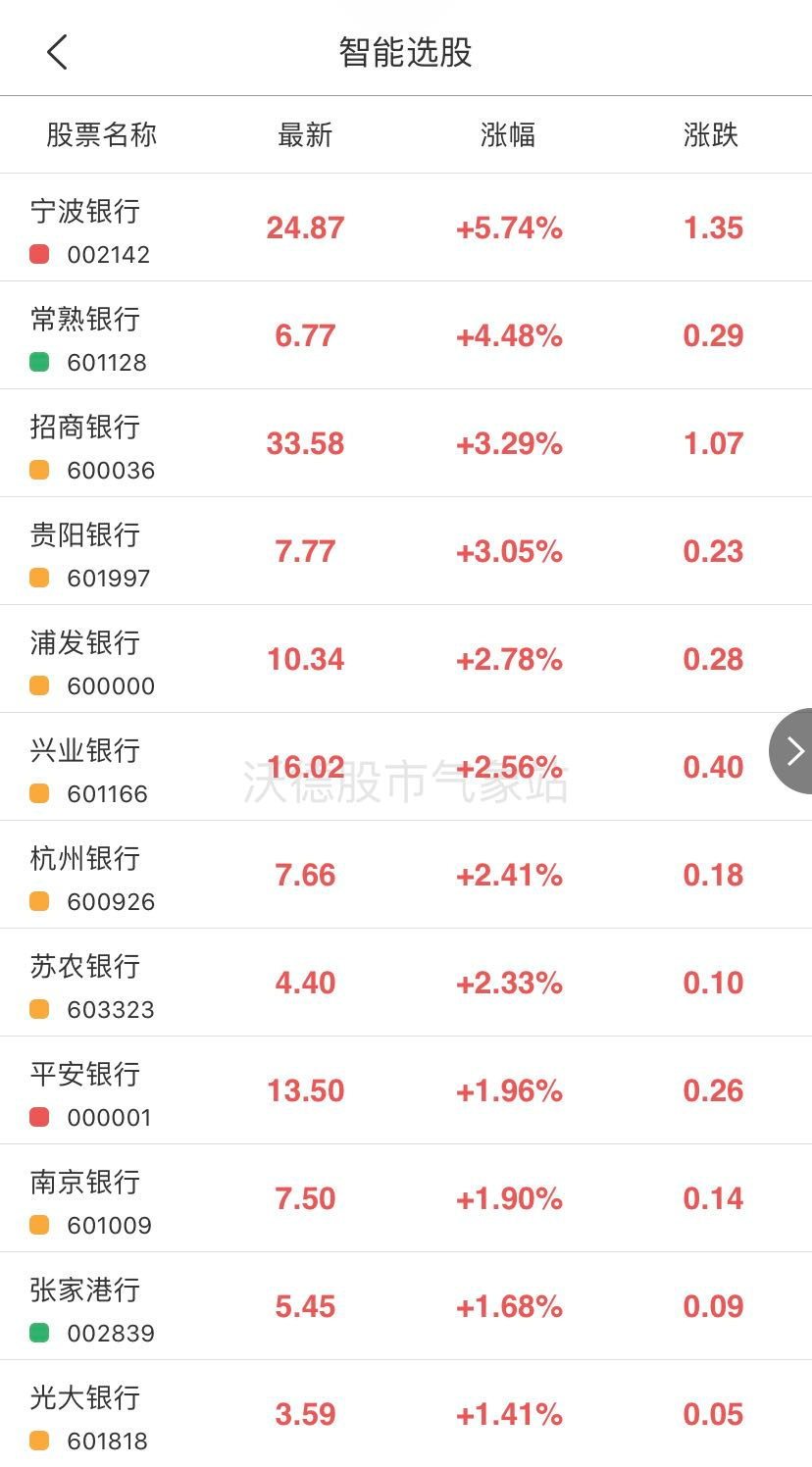 银行股罕见大涨，不见得是个好消息