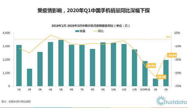 2020中国手机销量排行_报告表明：2020年第一季度中国手机销量同比下降