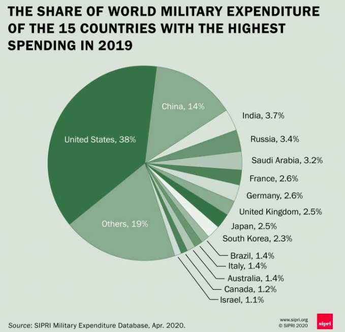2019年全球軍費報告出爐，美國軍費占全球總額38% 國際 第1張