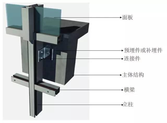 建筑幕墙埋件分类及设计施工要求