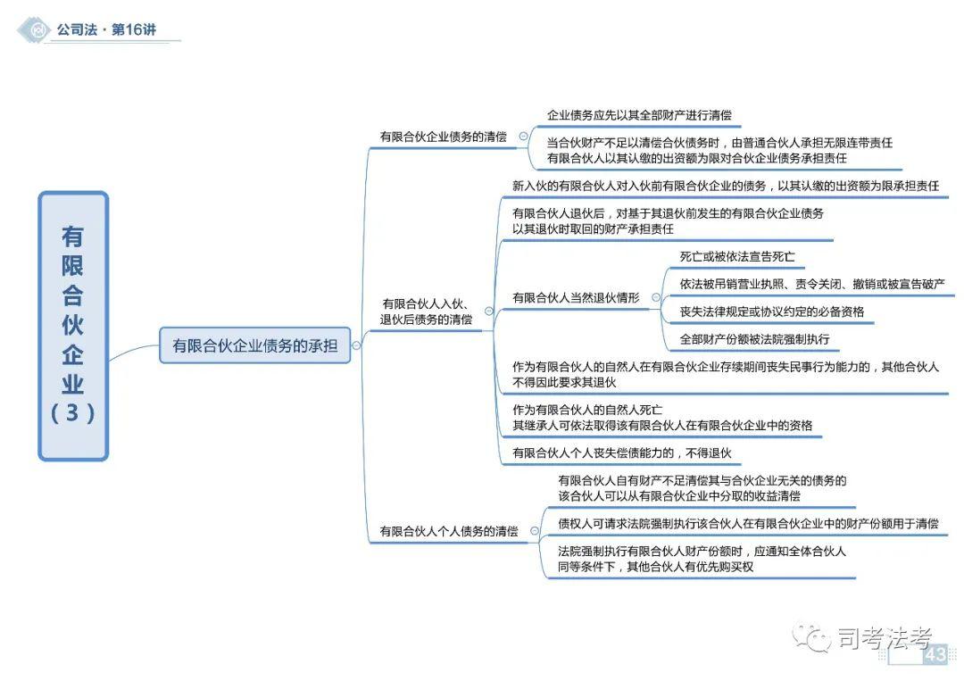 【思维导图】2020商经之合伙企业法思维导图(持续更新