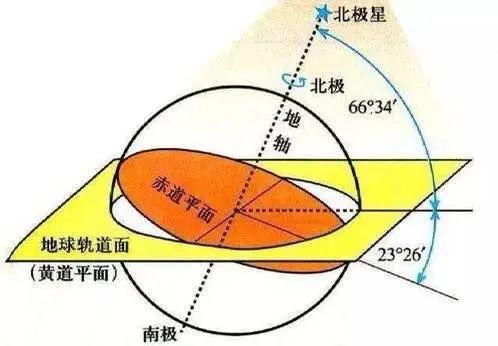 为什么地球绕太阳转轨迹是椭圆的,而不是圆?