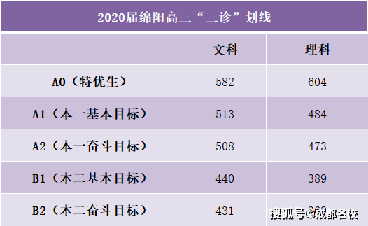 2020绵阳三诊划线出炉!985线文582理604,一本文513理484