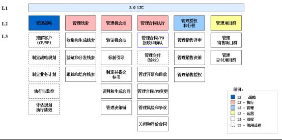 南方略公司对华为ltc流程深度解析