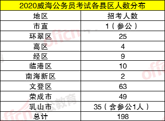 山东威海市户籍人口2020年_山东威海市