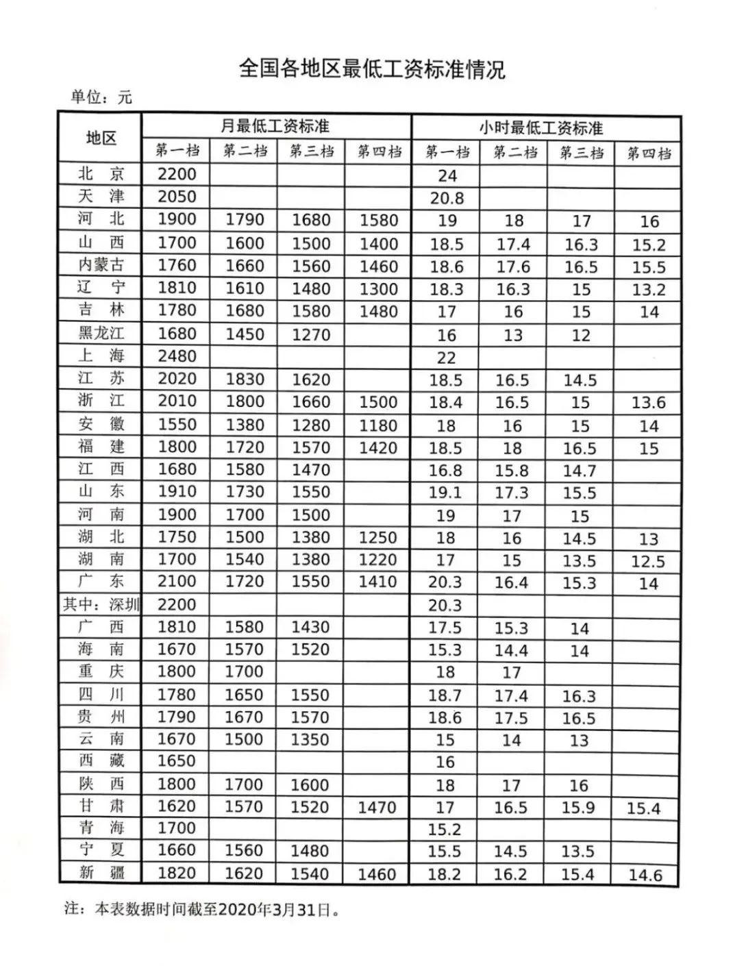 最低工资标准出炉看看深圳是多少