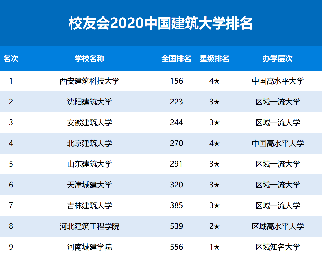 2020中国建筑大学排名公布,西安建筑科技