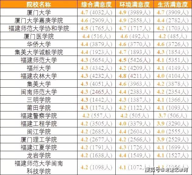 『高校』高三备考生准备好了吗？全国各地考生最满意大学TOP20名单出炉